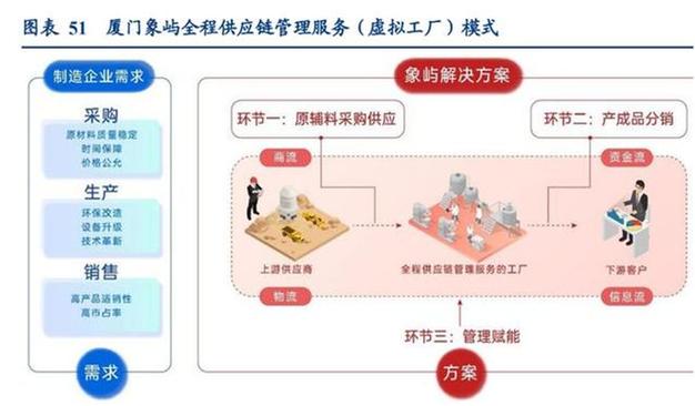 重估厦门象屿 供应链金融信用鸿沟的破局者