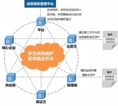 区块链+供应链金融的3种基础模式与4点建议