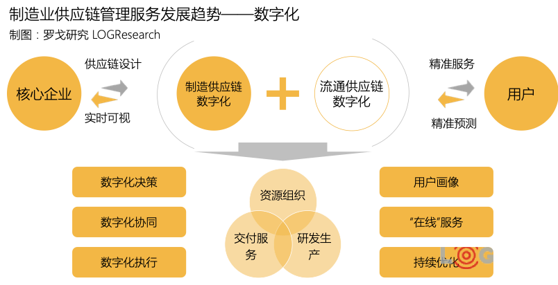 制造业供应链管理服务发展研究报告