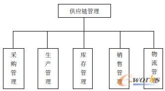 汽车零部件企业供应链管理的优化路径与创新服务