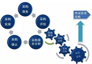企业战略视角下的采购策略、流程优化与供应链管理服务